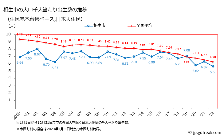 グラフ 相生市(ｱｲｵｲｼ 兵庫県)の人口と世帯 住民千人当たりの出生数（住民基本台帳ベース）