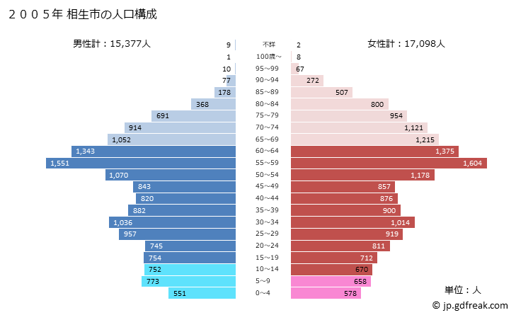 グラフ 相生市(ｱｲｵｲｼ 兵庫県)の人口と世帯 2005年の人口ピラミッド