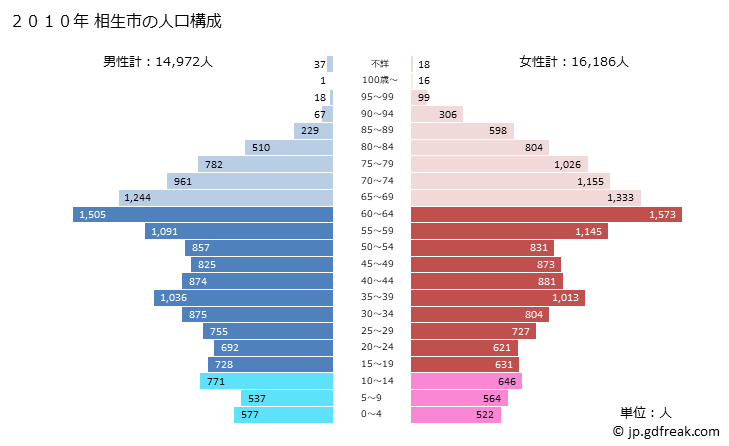 グラフ 相生市(ｱｲｵｲｼ 兵庫県)の人口と世帯 2010年の人口ピラミッド
