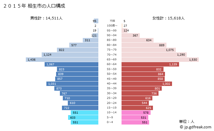 グラフ 相生市(ｱｲｵｲｼ 兵庫県)の人口と世帯 2015年の人口ピラミッド