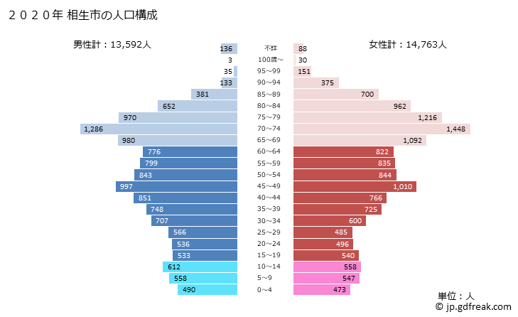 グラフ 相生市(ｱｲｵｲｼ 兵庫県)の人口と世帯 2020年の人口ピラミッド