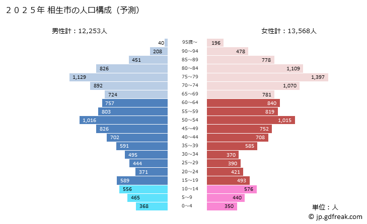 グラフ 相生市(ｱｲｵｲｼ 兵庫県)の人口と世帯 2025年の人口ピラミッド