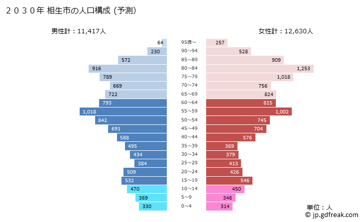 グラフ 相生市(ｱｲｵｲｼ 兵庫県)の人口と世帯 2030年の人口ピラミッド（予測）