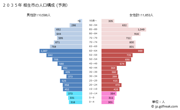 グラフ 相生市(ｱｲｵｲｼ 兵庫県)の人口と世帯 2035年の人口ピラミッド（予測）