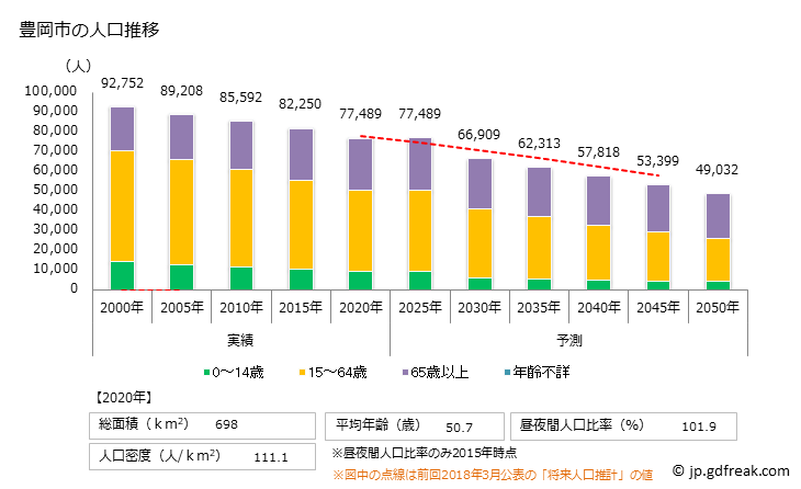 グラフ 豊岡市(ﾄﾖｵｶｼ 兵庫県)の人口と世帯 人口推移