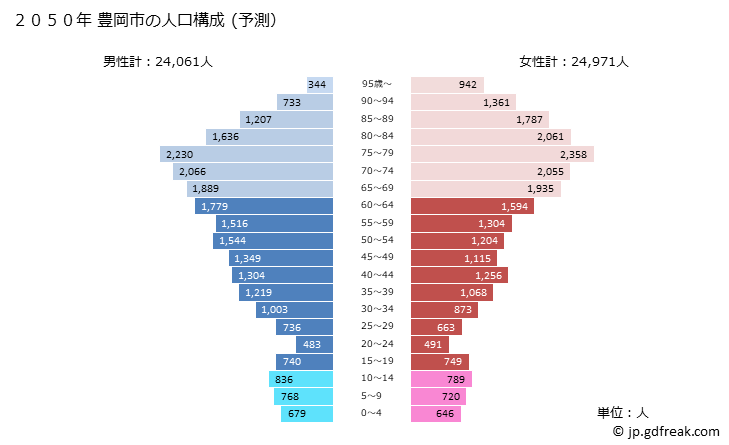 グラフ 豊岡市(ﾄﾖｵｶｼ 兵庫県)の人口と世帯 2050年の人口ピラミッド（予測）