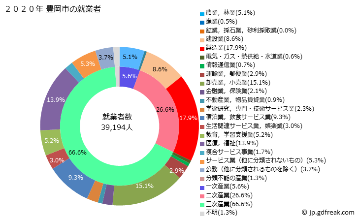 グラフ 豊岡市(ﾄﾖｵｶｼ 兵庫県)の人口と世帯 就業者数とその産業構成