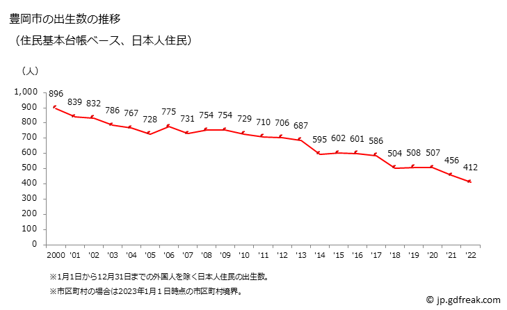 グラフ 豊岡市(ﾄﾖｵｶｼ 兵庫県)の人口と世帯 出生数推移（住民基本台帳ベース）