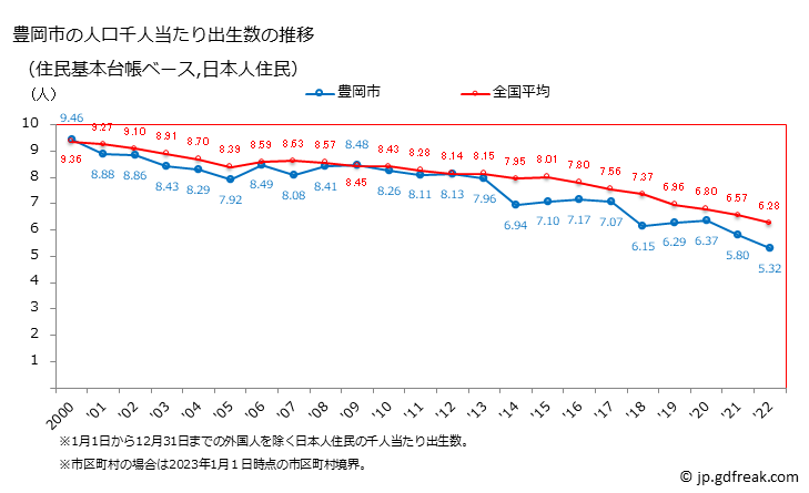 グラフ 豊岡市(ﾄﾖｵｶｼ 兵庫県)の人口と世帯 住民千人当たりの出生数（住民基本台帳ベース）