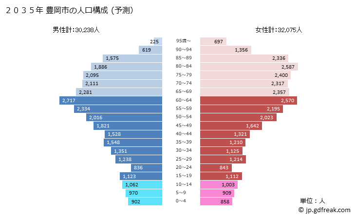 グラフ 豊岡市(ﾄﾖｵｶｼ 兵庫県)の人口と世帯 2035年の人口ピラミッド（予測）