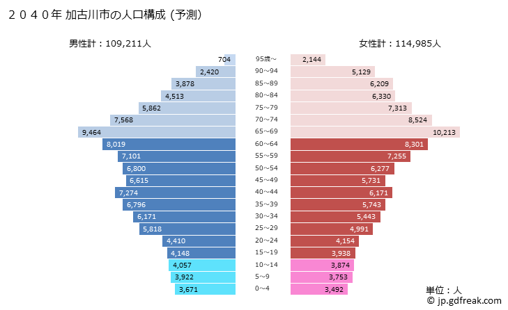 グラフ 加古川市(ｶｺｶﾞﾜｼ 兵庫県)の人口と世帯 2040年の人口ピラミッド（予測）