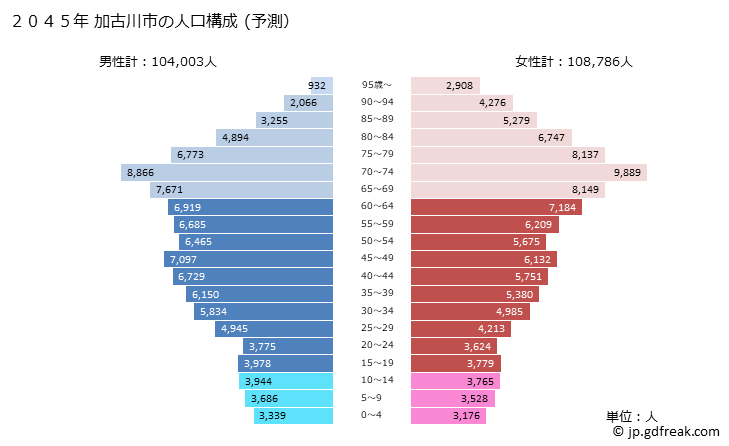 グラフ 加古川市(ｶｺｶﾞﾜｼ 兵庫県)の人口と世帯 2045年の人口ピラミッド（予測）