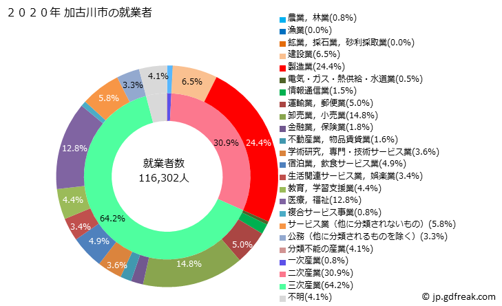 グラフ 加古川市(ｶｺｶﾞﾜｼ 兵庫県)の人口と世帯 就業者数とその産業構成