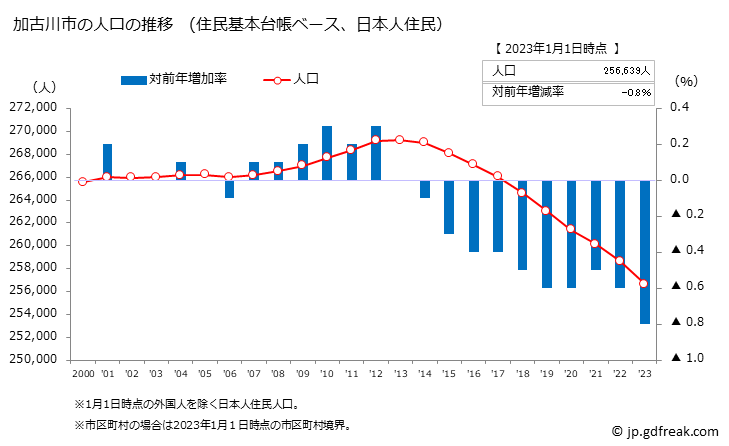 グラフ 加古川市(ｶｺｶﾞﾜｼ 兵庫県)の人口と世帯 人口推移（住民基本台帳ベース）
