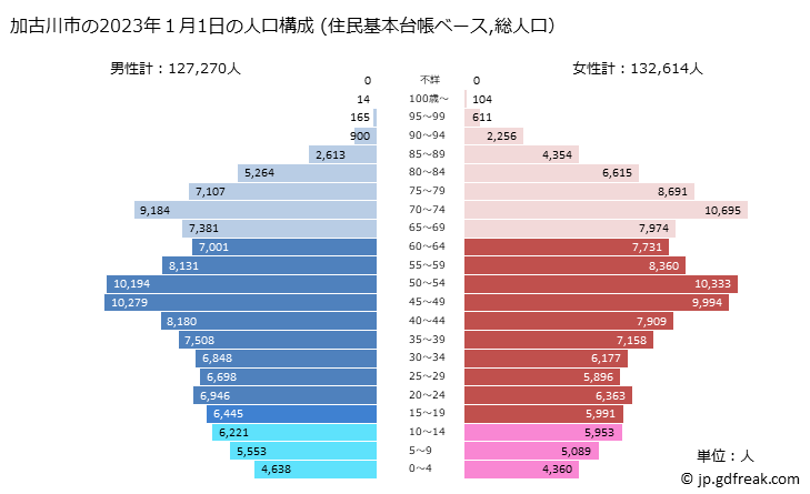 グラフ 加古川市(ｶｺｶﾞﾜｼ 兵庫県)の人口と世帯 2023年の人口ピラミッド（住民基本台帳ベース）
