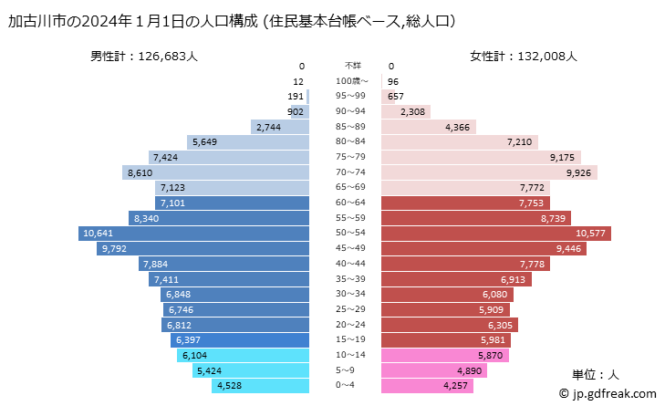 グラフ 加古川市(ｶｺｶﾞﾜｼ 兵庫県)の人口と世帯 2024年の人口ピラミッド（住民基本台帳ベース）