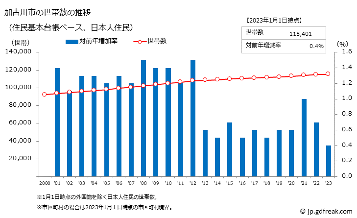 グラフ 加古川市(ｶｺｶﾞﾜｼ 兵庫県)の人口と世帯 世帯数推移（住民基本台帳ベース）