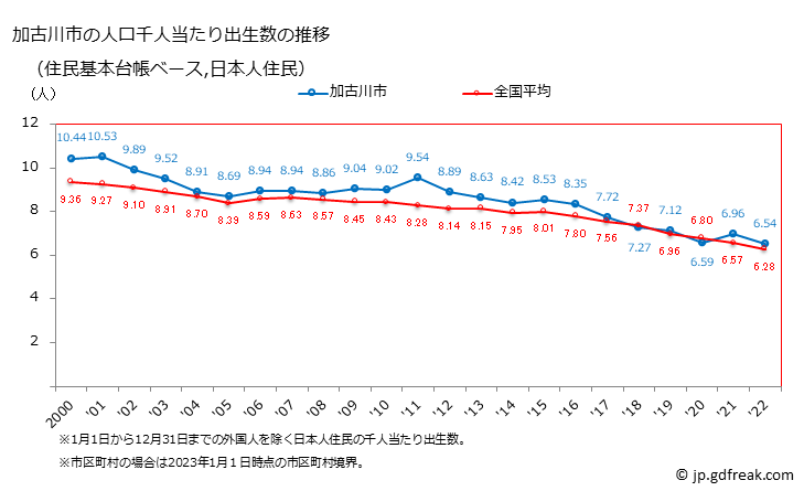 グラフ 加古川市(ｶｺｶﾞﾜｼ 兵庫県)の人口と世帯 住民千人当たりの出生数（住民基本台帳ベース）