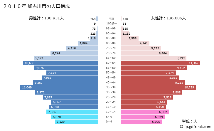 グラフ 加古川市(ｶｺｶﾞﾜｼ 兵庫県)の人口と世帯 2010年の人口ピラミッド
