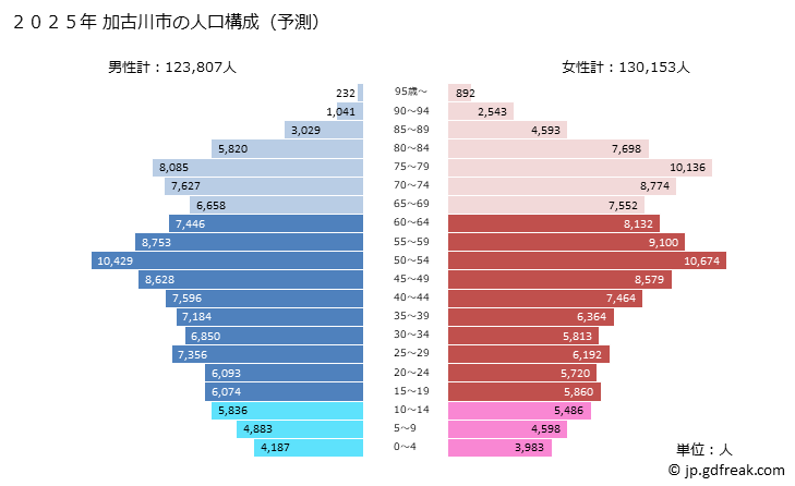 グラフ 加古川市(ｶｺｶﾞﾜｼ 兵庫県)の人口と世帯 2025年の人口ピラミッド