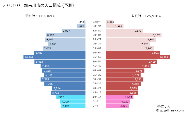 グラフ 加古川市(ｶｺｶﾞﾜｼ 兵庫県)の人口と世帯 2030年の人口ピラミッド（予測）