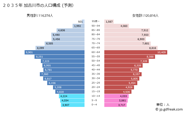 グラフ 加古川市(ｶｺｶﾞﾜｼ 兵庫県)の人口と世帯 2035年の人口ピラミッド（予測）