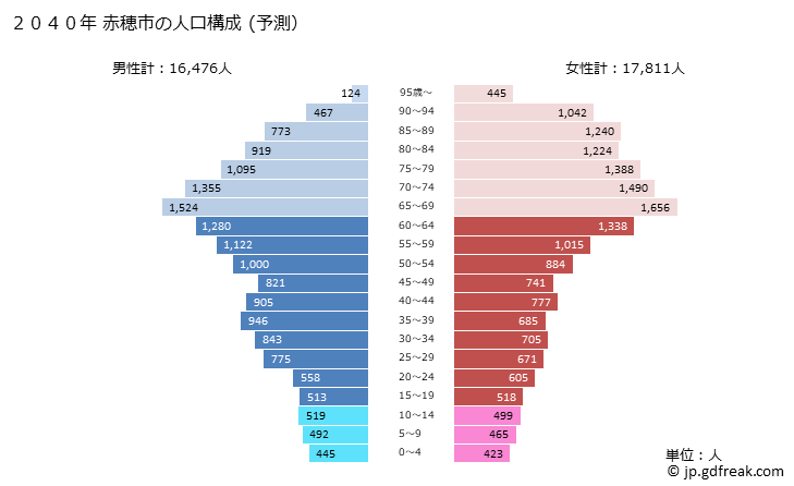 グラフ 赤穂市(ｱｺｳｼ 兵庫県)の人口と世帯 2040年の人口ピラミッド（予測）