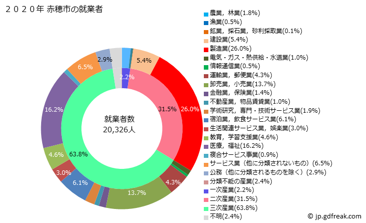 グラフ 赤穂市(ｱｺｳｼ 兵庫県)の人口と世帯 就業者数とその産業構成