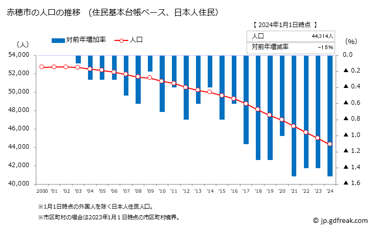 グラフ 赤穂市(ｱｺｳｼ 兵庫県)の人口と世帯 人口推移（住民基本台帳ベース）