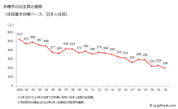 グラフ 赤穂市(ｱｺｳｼ 兵庫県)の人口と世帯 出生数推移（住民基本台帳ベース）