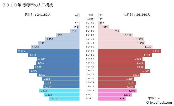グラフ 赤穂市(ｱｺｳｼ 兵庫県)の人口と世帯 2010年の人口ピラミッド