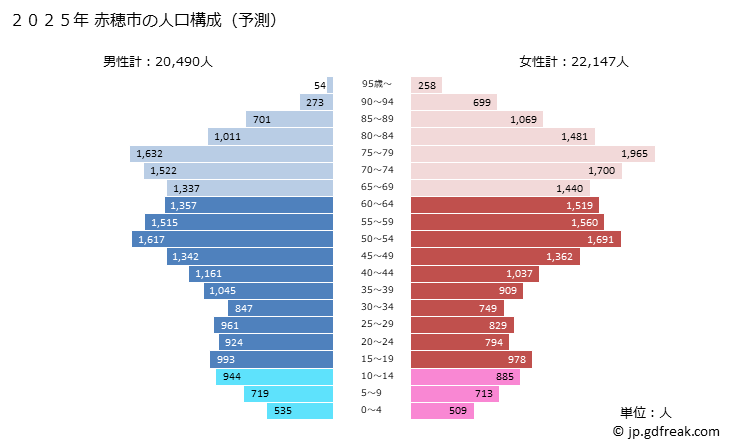 グラフ 赤穂市(ｱｺｳｼ 兵庫県)の人口と世帯 2025年の人口ピラミッド
