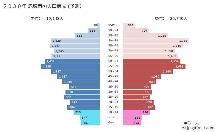 グラフ 赤穂市(ｱｺｳｼ 兵庫県)の人口と世帯 2030年の人口ピラミッド（予測）