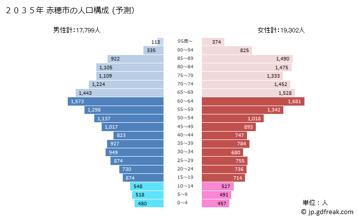 グラフ 赤穂市(ｱｺｳｼ 兵庫県)の人口と世帯 2035年の人口ピラミッド（予測）