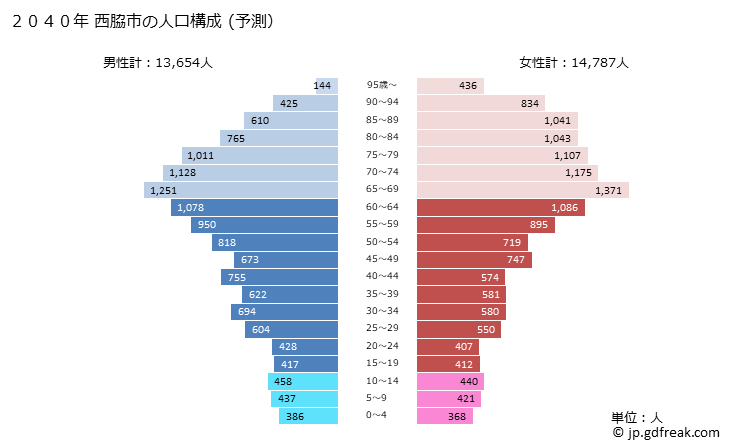 グラフ 西脇市(ﾆｼﾜｷｼ 兵庫県)の人口と世帯 2040年の人口ピラミッド（予測）