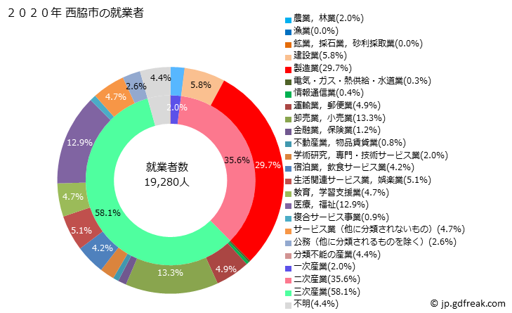 グラフ 西脇市(ﾆｼﾜｷｼ 兵庫県)の人口と世帯 就業者数とその産業構成