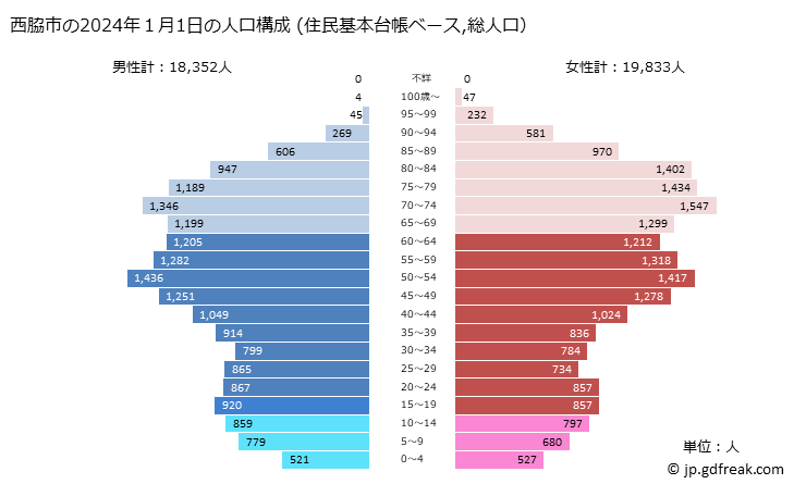 グラフ 西脇市(ﾆｼﾜｷｼ 兵庫県)の人口と世帯 2024年の人口ピラミッド（住民基本台帳ベース）