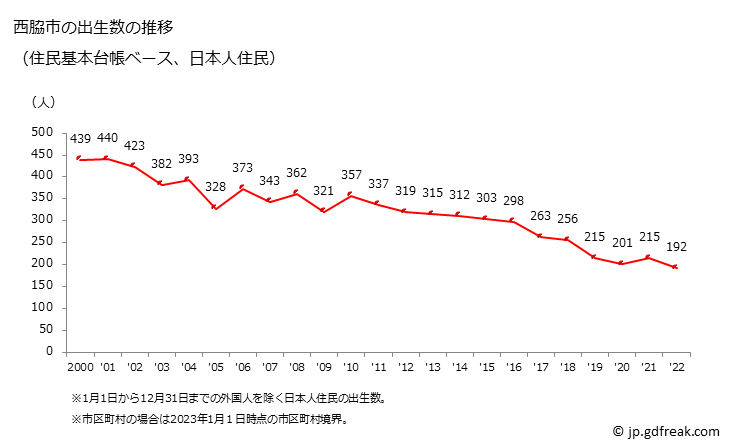 グラフ 西脇市(ﾆｼﾜｷｼ 兵庫県)の人口と世帯 出生数推移（住民基本台帳ベース）