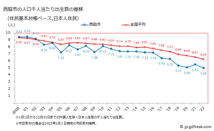 グラフ 西脇市(ﾆｼﾜｷｼ 兵庫県)の人口と世帯 住民千人当たりの出生数（住民基本台帳ベース）