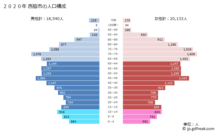 グラフ 西脇市(ﾆｼﾜｷｼ 兵庫県)の人口と世帯 2020年の人口ピラミッド