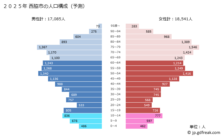 グラフ 西脇市(ﾆｼﾜｷｼ 兵庫県)の人口と世帯 2025年の人口ピラミッド