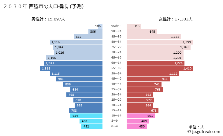 グラフ 西脇市(ﾆｼﾜｷｼ 兵庫県)の人口と世帯 2030年の人口ピラミッド（予測）