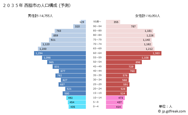 グラフ 西脇市(ﾆｼﾜｷｼ 兵庫県)の人口と世帯 2035年の人口ピラミッド（予測）