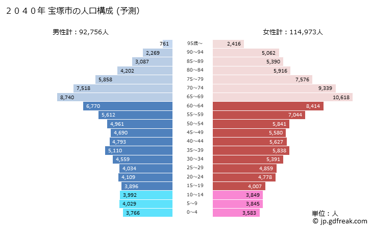 グラフ 宝塚市(ﾀｶﾗﾂﾞｶｼ 兵庫県)の人口と世帯 2040年の人口ピラミッド（予測）