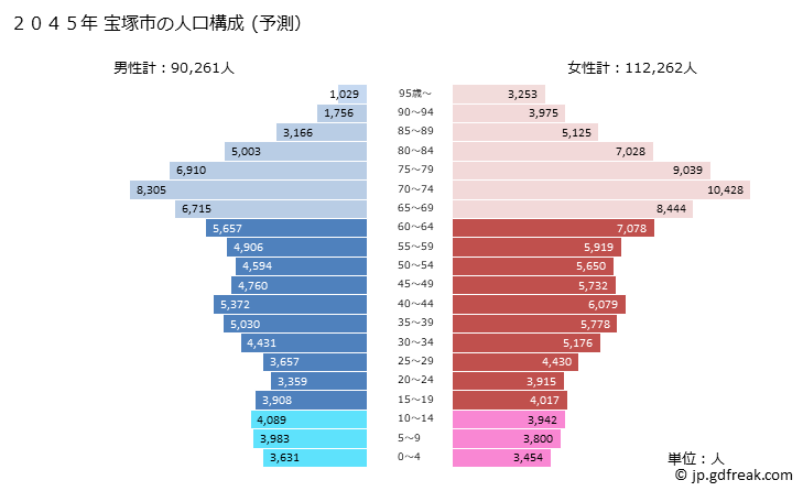 グラフ 宝塚市(ﾀｶﾗﾂﾞｶｼ 兵庫県)の人口と世帯 2045年の人口ピラミッド（予測）