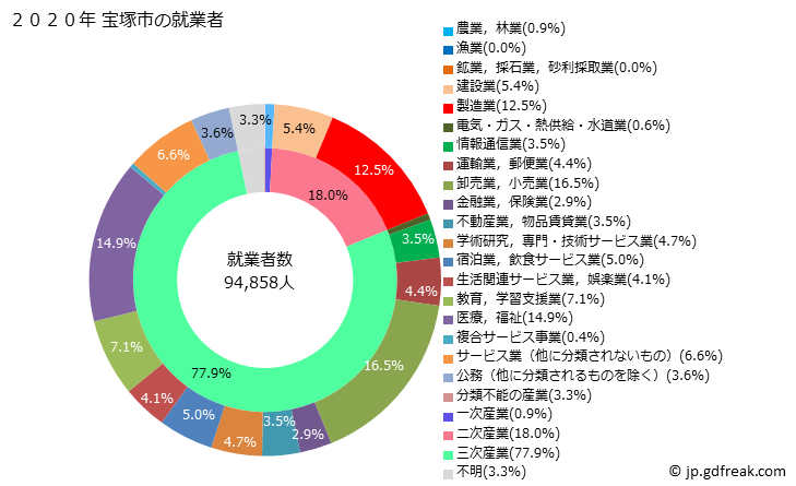 グラフ 宝塚市(ﾀｶﾗﾂﾞｶｼ 兵庫県)の人口と世帯 就業者数とその産業構成