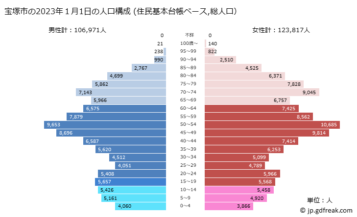グラフ 宝塚市(ﾀｶﾗﾂﾞｶｼ 兵庫県)の人口と世帯 2023年の人口ピラミッド（住民基本台帳ベース）