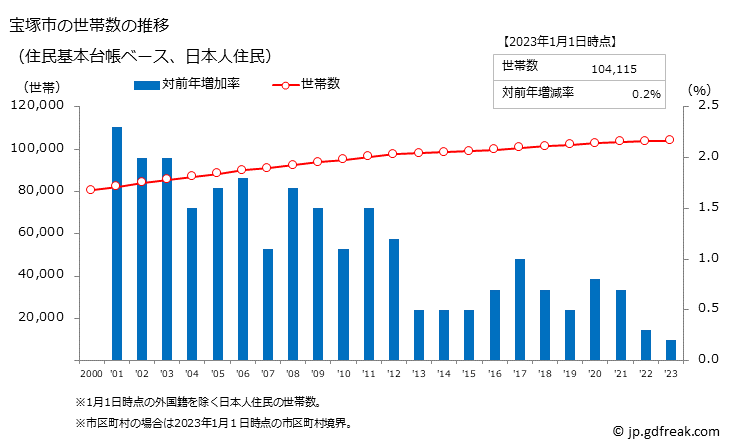 グラフ 宝塚市(ﾀｶﾗﾂﾞｶｼ 兵庫県)の人口と世帯 世帯数推移（住民基本台帳ベース）