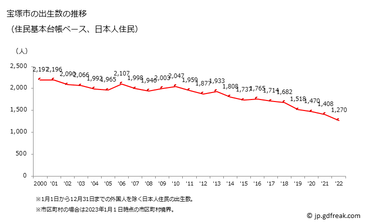 グラフ 宝塚市(ﾀｶﾗﾂﾞｶｼ 兵庫県)の人口と世帯 出生数推移（住民基本台帳ベース）