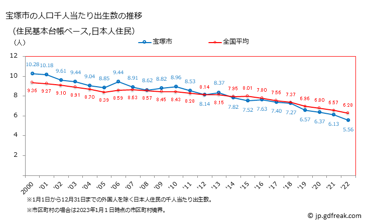 グラフ 宝塚市(ﾀｶﾗﾂﾞｶｼ 兵庫県)の人口と世帯 住民千人当たりの出生数（住民基本台帳ベース）